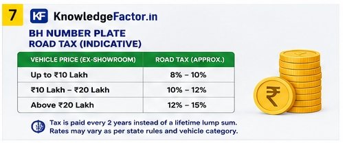 bh number plate  tax