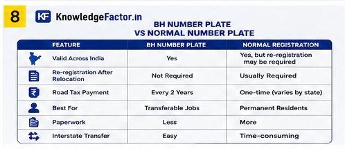 bh number plate  normal diffrents